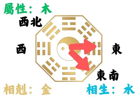 做西朝東|如何判別房子座向以及五行屬性